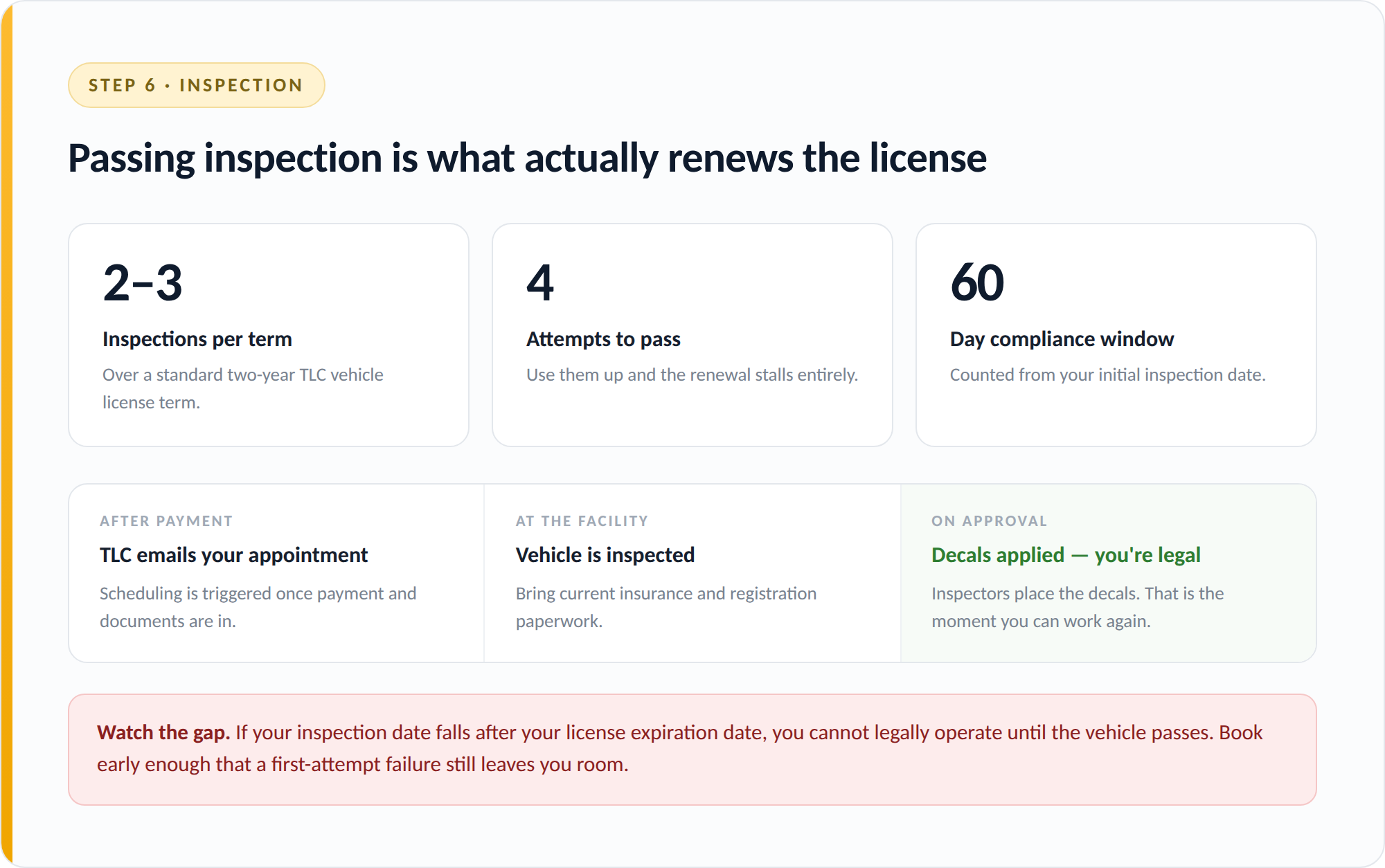 Inspection rules for a two-year FHV license term.