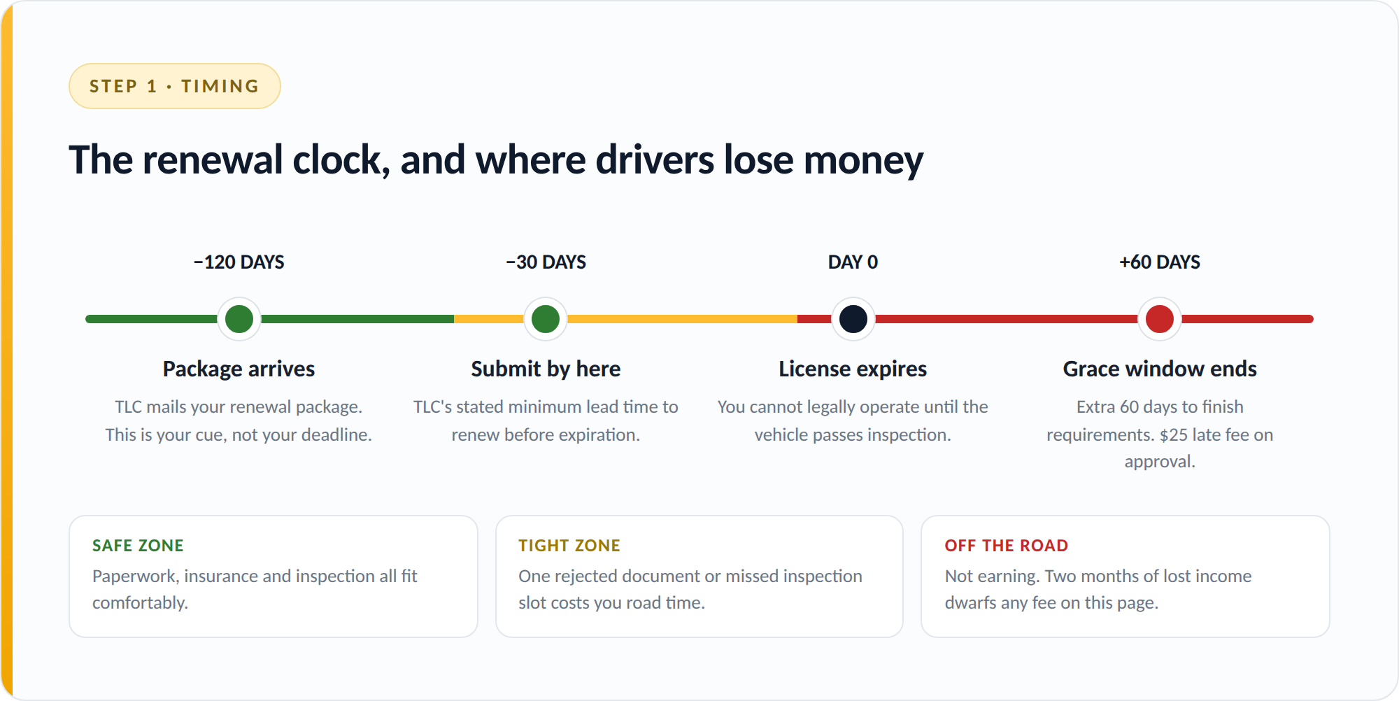 The renewal timeline. Everything after Day 0 is time you are not earning.