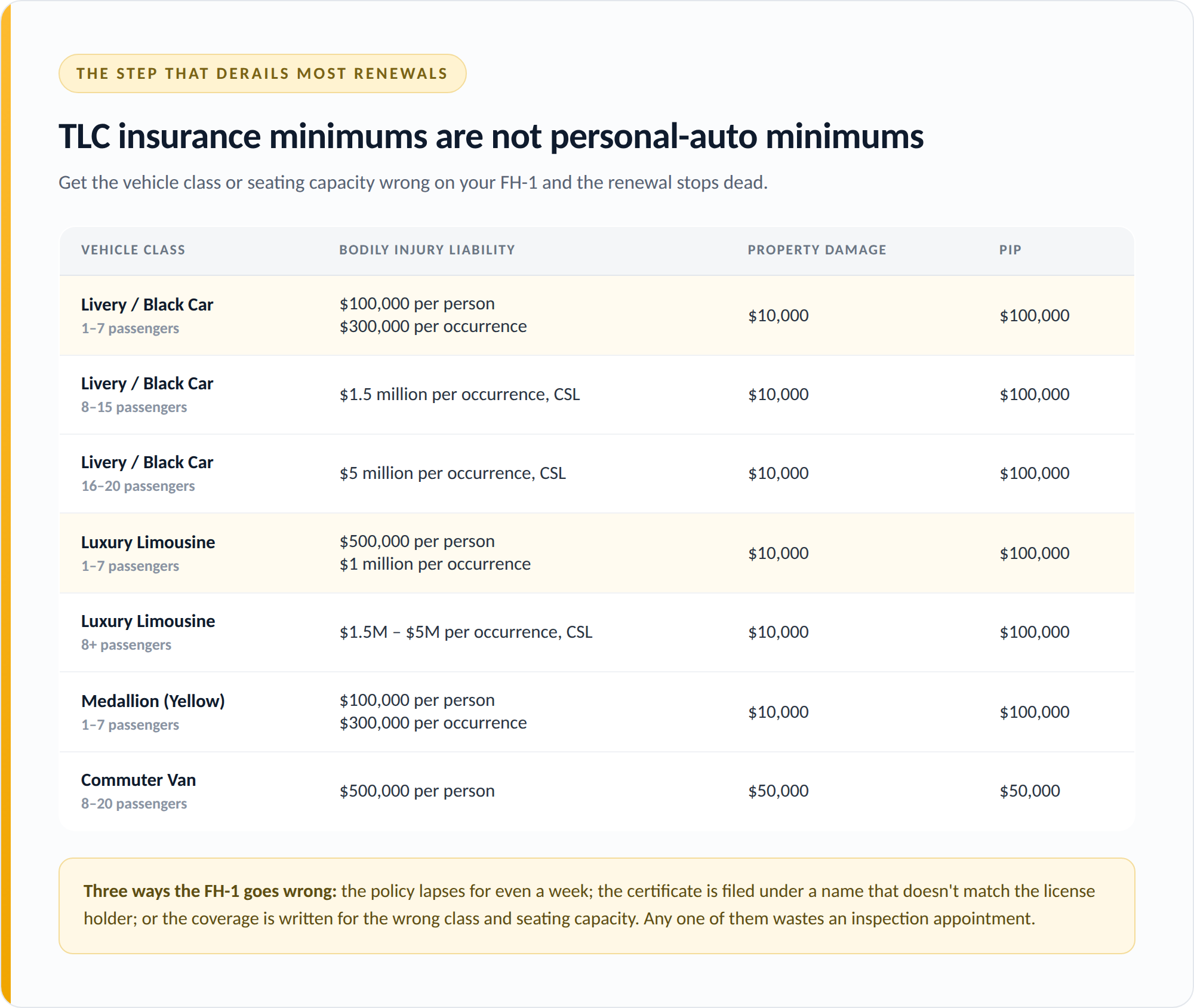 TLC minimum coverage by vehicle class. A livery car and a luxury limousine of the same size are not close.